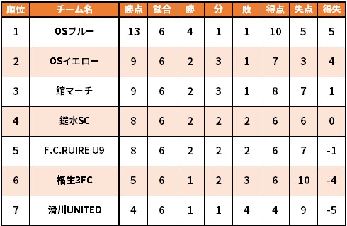 U-9 順位表